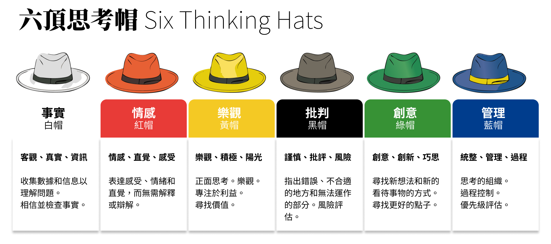 六頂思考帽(Six Thinking Hats)