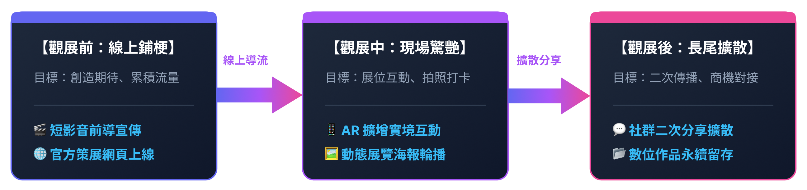 視覺傳達觸點延伸：全旅程行銷流程圖