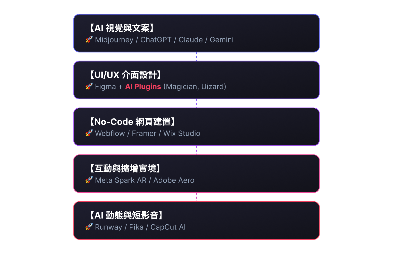 本學期「AI 數位設計工具箱」總覽