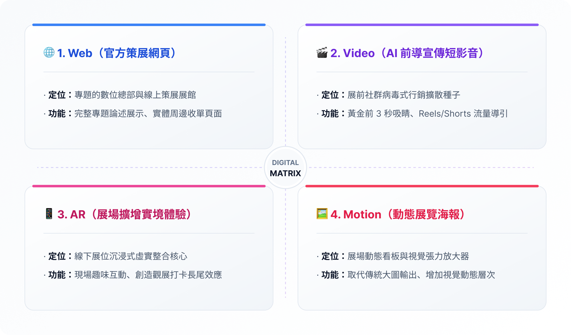 數位行銷延伸藍圖