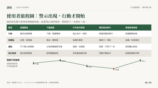 讀菇第 8 頁：使用者旅程圖