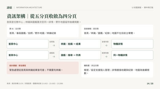 讀菇第 14 頁：資訊架構