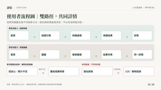 讀菇第 15 頁：使用者流程圖
