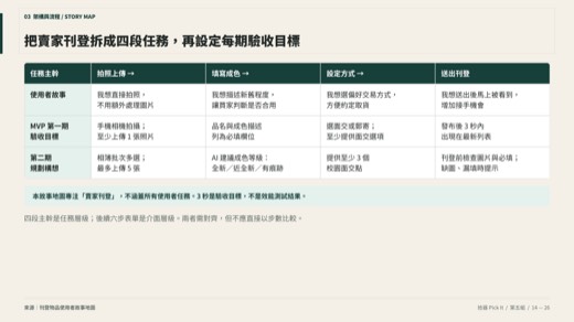 拾器第 14 頁：使用者故事地圖