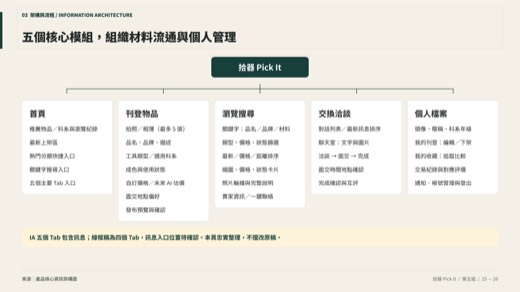 拾器第 15 頁：資訊架構圖