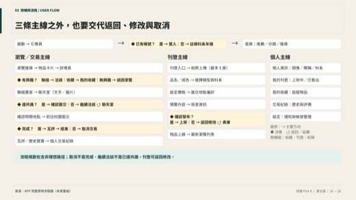 拾器第 16 頁：使用者流程圖