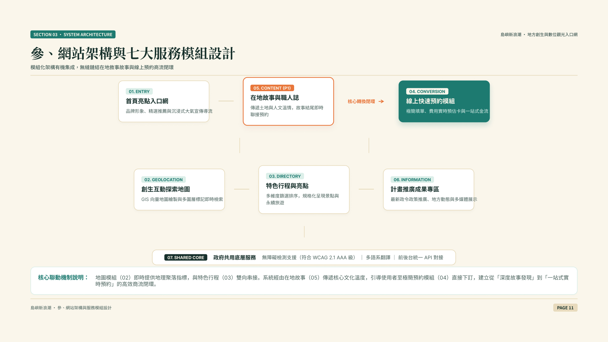 提案簡報:資訊架構